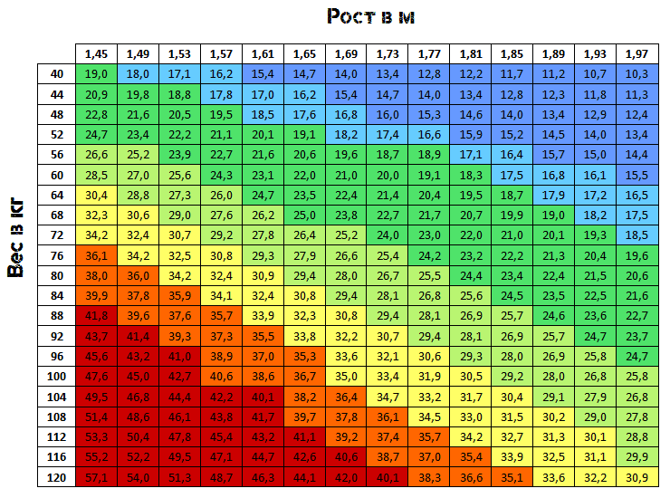 Таблица индекса массы тела